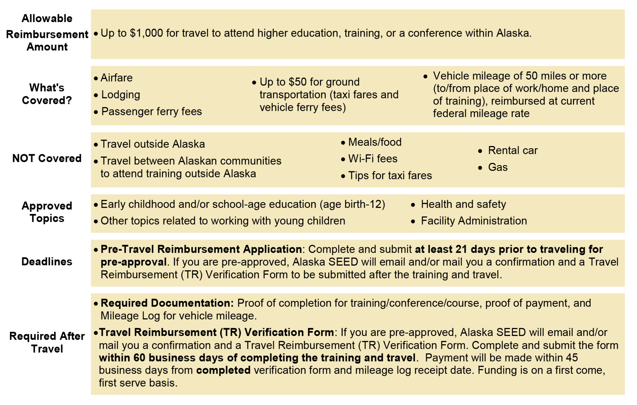 Travel Reimbursement SEED