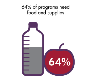 64% of programs need food and supplies