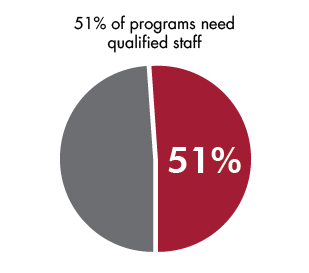 51% of programs need qualified staff